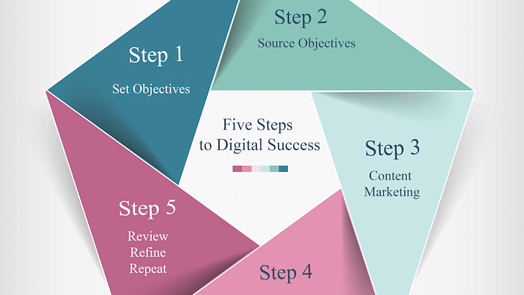 Steps to Digital Success Sustainable Marketing Services