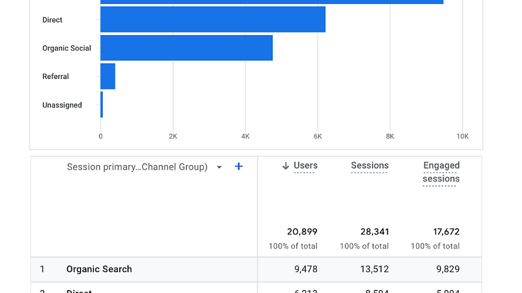 Measuring digital marketing tactics Sustainable Marketing Services