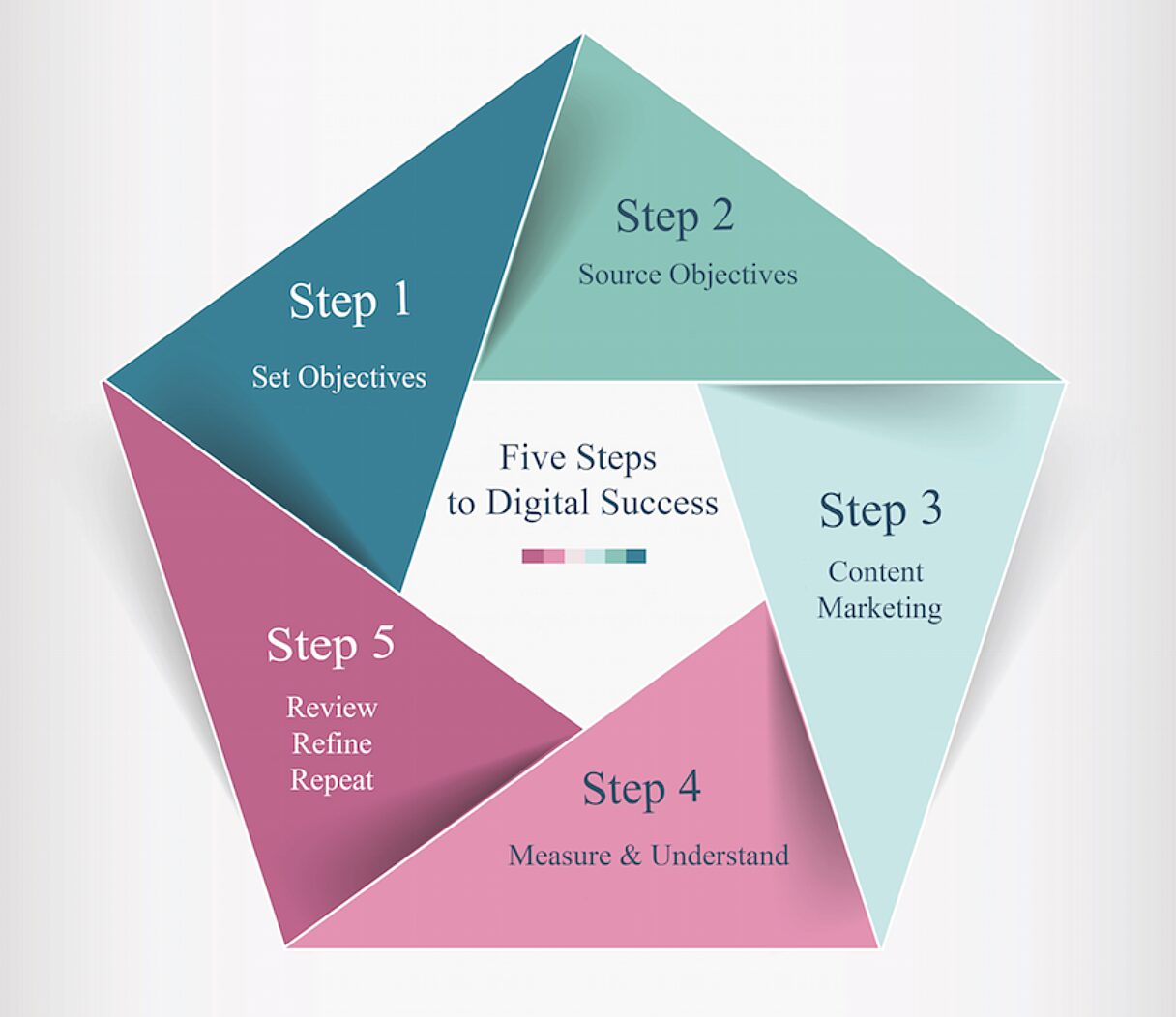 Steps to Digital Success Sustainable Marketing Services
