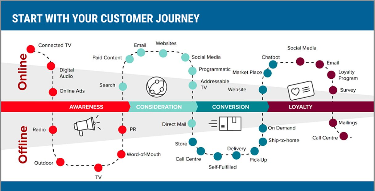 Customer journey Sustainable Marketing Services